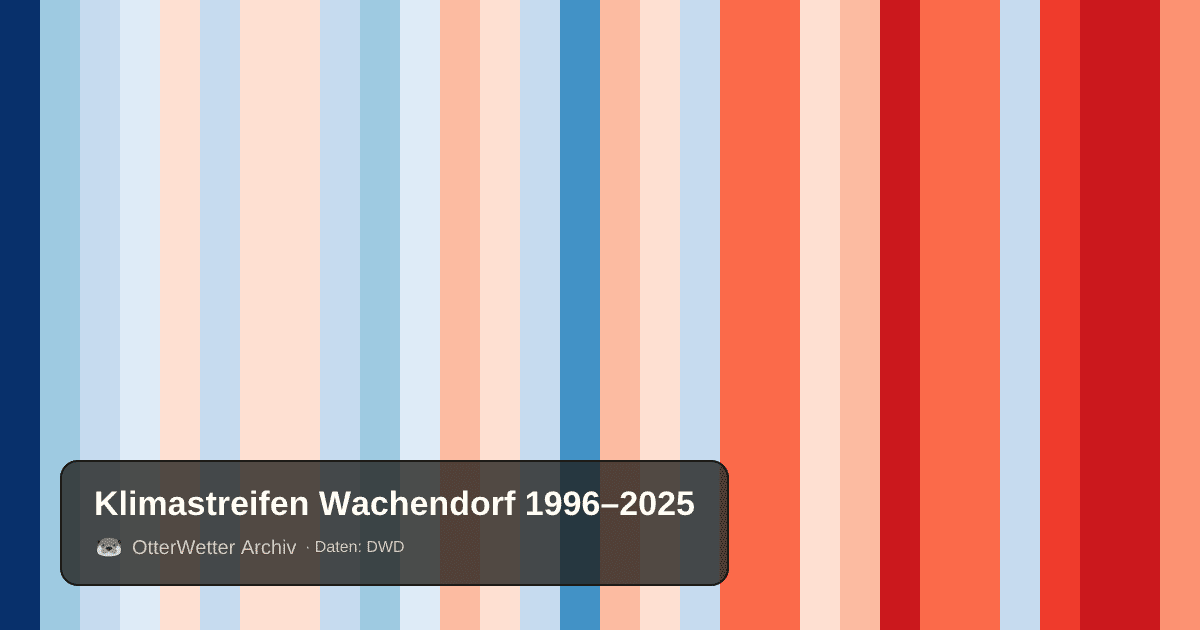 Klimastreifen Wachendorf: Jahresmitteltemperaturen von blau (kühler) bis rot (wärmer)