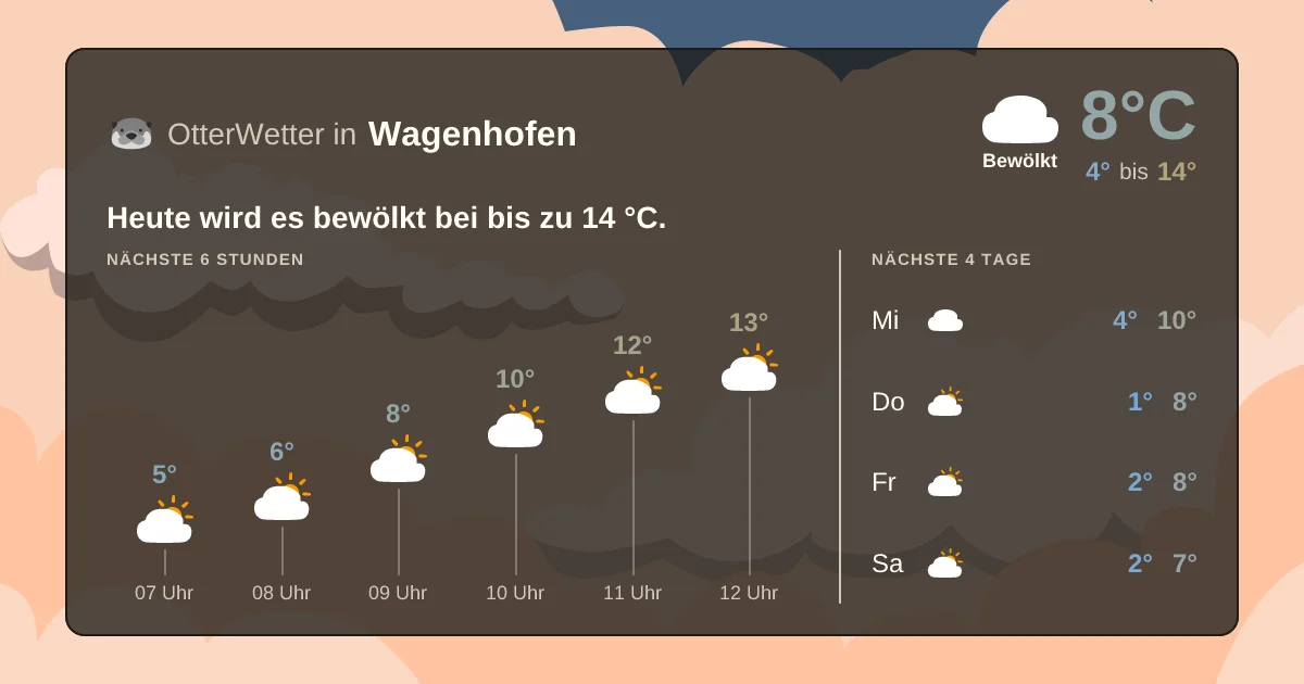 Wetter-Widget-Vorschau mit Vorhersagedaten für Wagenhofen