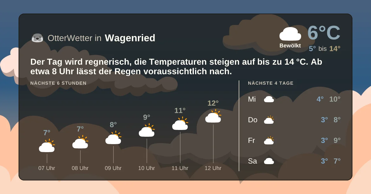 Wetter-Widget-Vorschau mit Vorhersagedaten für Wagenried
