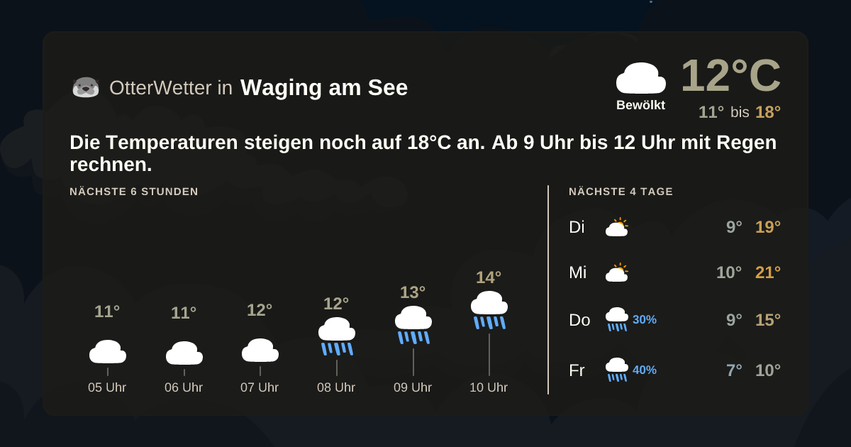 Wetter-Widget-Vorschau mit Vorhersagedaten für Waging am See