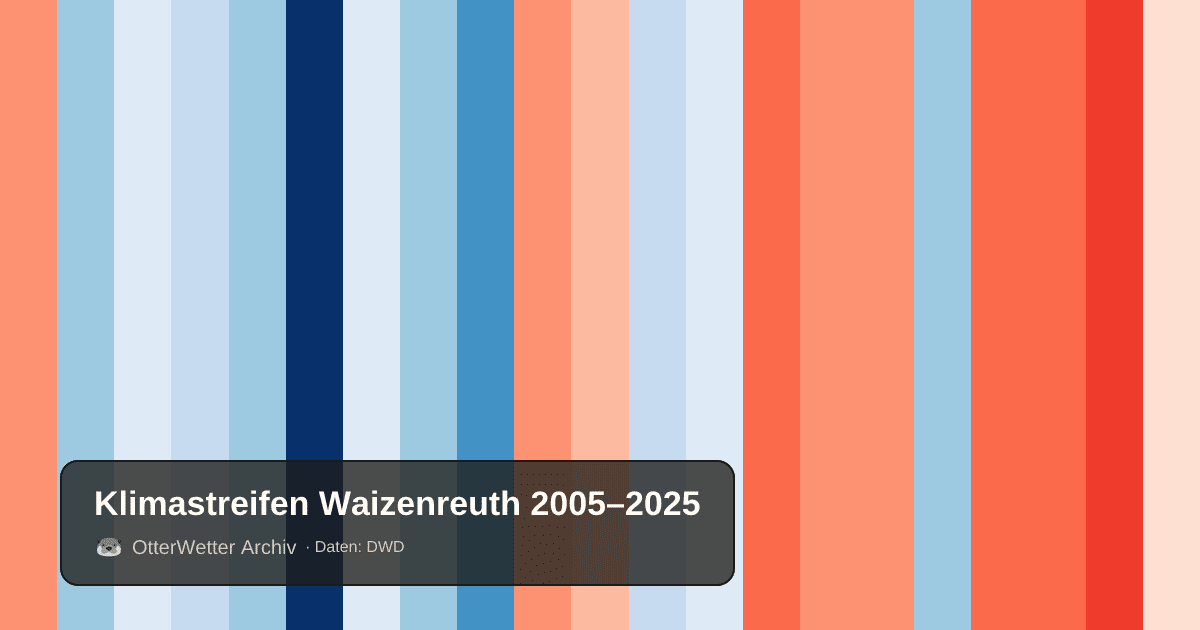 Klimastreifen Waizenreuth: Jahresmitteltemperaturen von blau (kühler) bis rot (wärmer)
