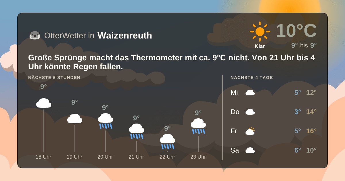 Wetter-Widget-Vorschau mit Vorhersagedaten für Waizenreuth