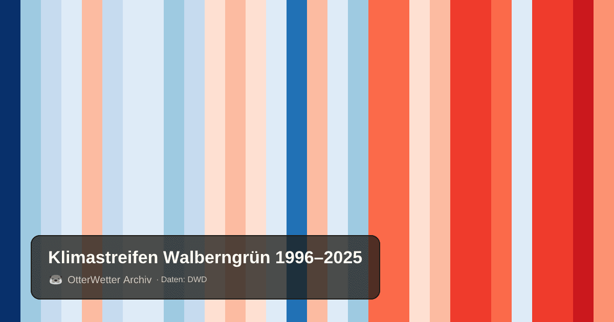 Klimastreifen Walberngrün: Jahresmitteltemperaturen von blau (kühler) bis rot (wärmer)