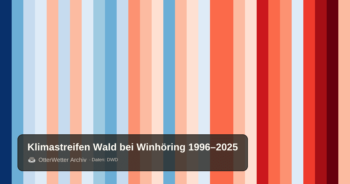 Klimastreifen Wald bei Winhöring: Jahresmitteltemperaturen von blau (kühler) bis rot (wärmer)