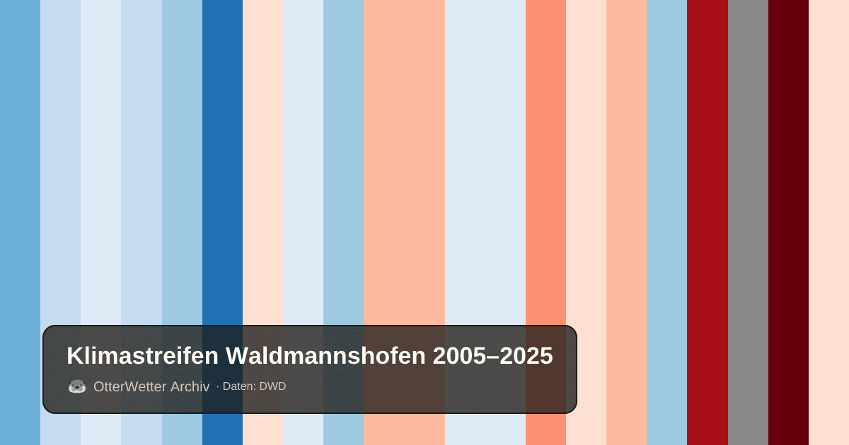 Klimastreifen Waldmannshofen: Jahresmitteltemperaturen von blau (kühler) bis rot (wärmer)