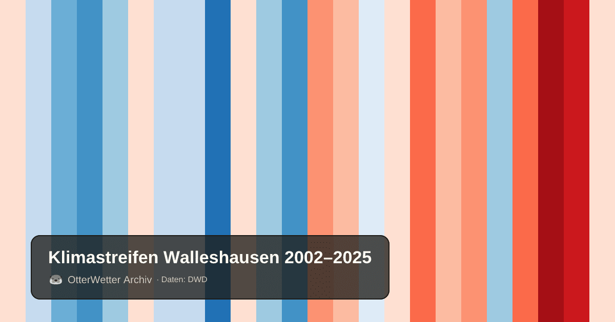 Klimastreifen Walleshausen: Jahresmitteltemperaturen von blau (kühler) bis rot (wärmer)
