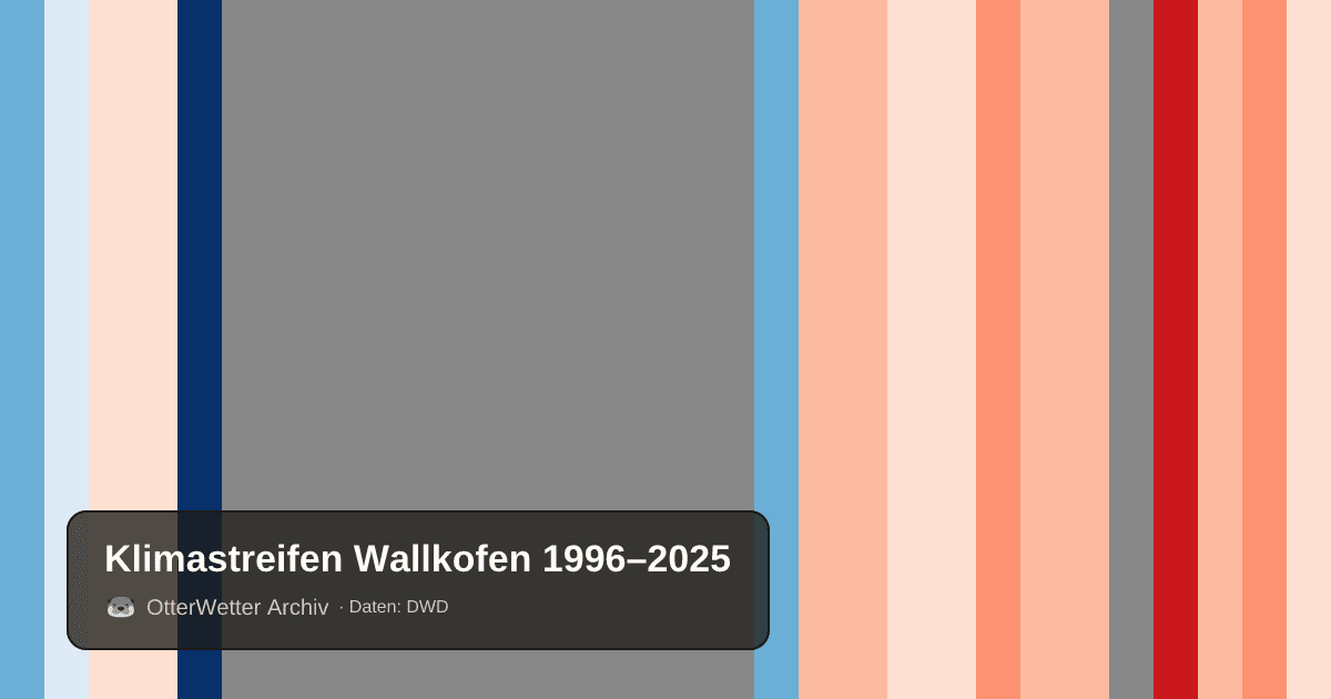 Klimastreifen Wallkofen: Jahresmitteltemperaturen von blau (kühler) bis rot (wärmer)