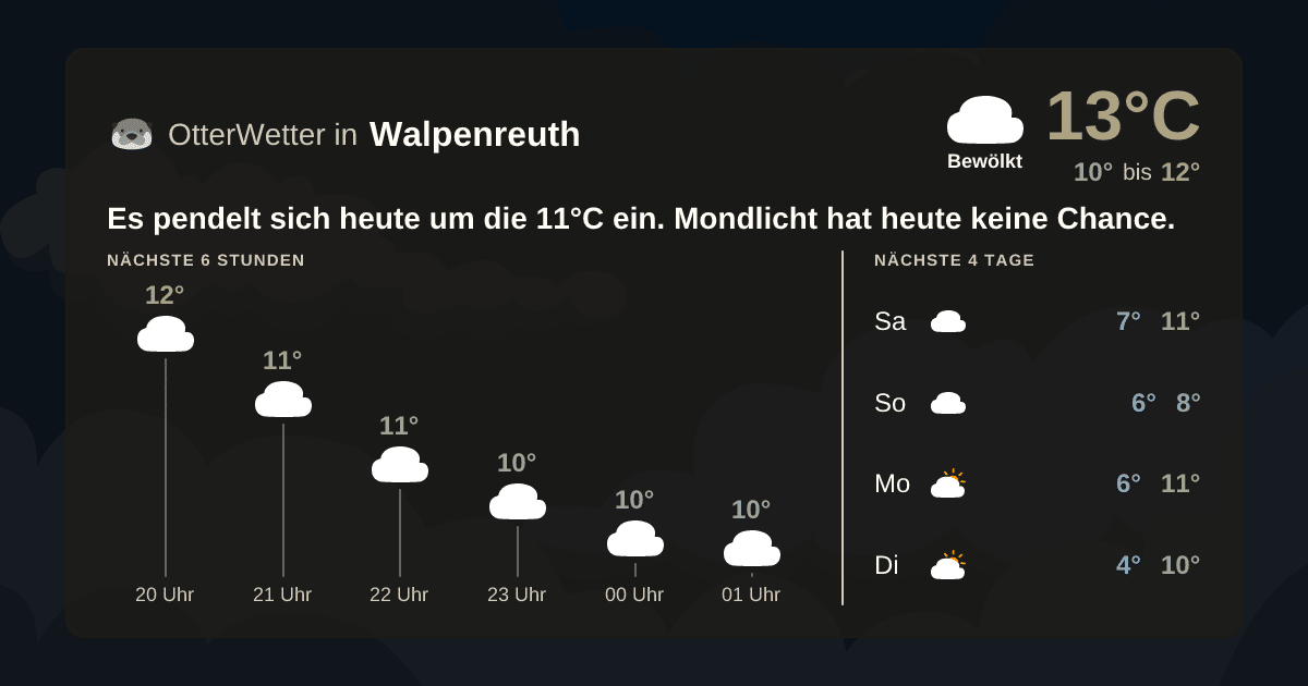 Wetter-Widget-Vorschau mit Vorhersagedaten für Walpenreuth
