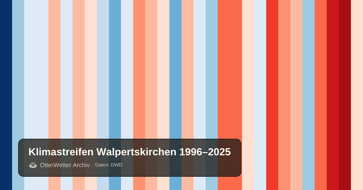 Klimastreifen Walpertskirchen: Jahresmitteltemperaturen von blau (kühler) bis rot (wärmer)