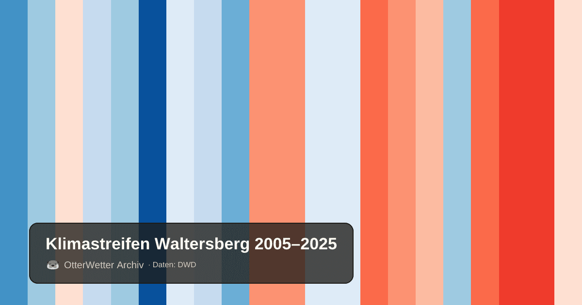 Klimastreifen Waltersberg: Jahresmitteltemperaturen von blau (kühler) bis rot (wärmer)