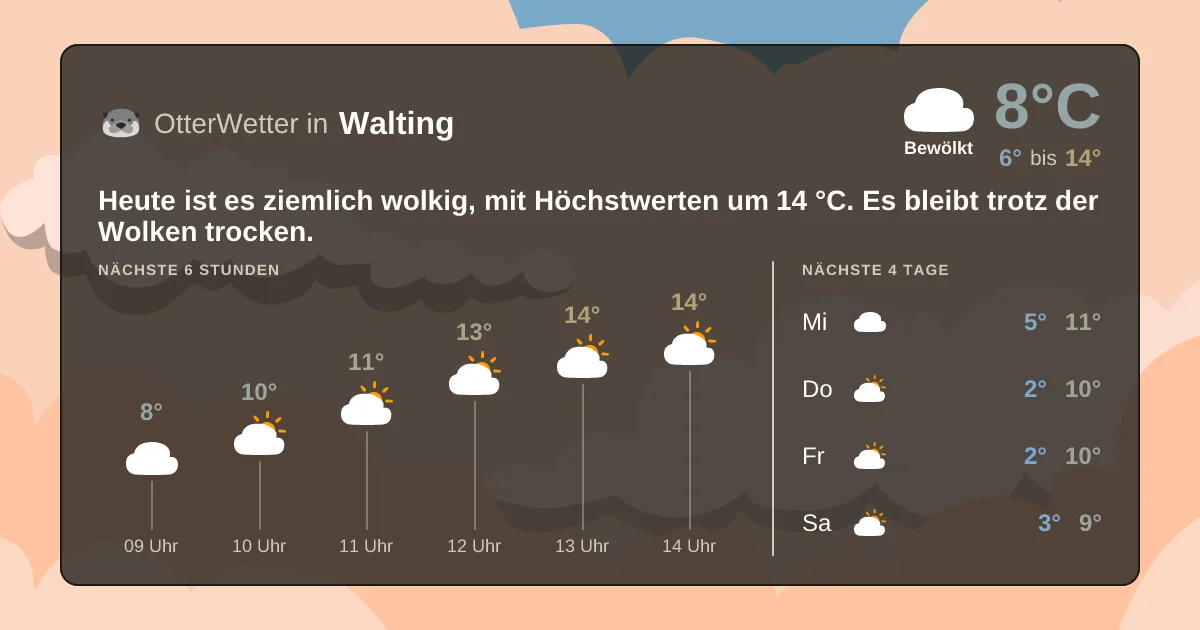 Wetter-Widget-Vorschau mit Vorhersagedaten für Walting