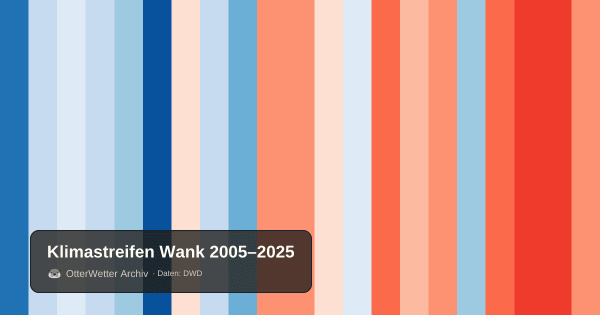 Klimastreifen Wank: Jahresmitteltemperaturen von blau (kühler) bis rot (wärmer)