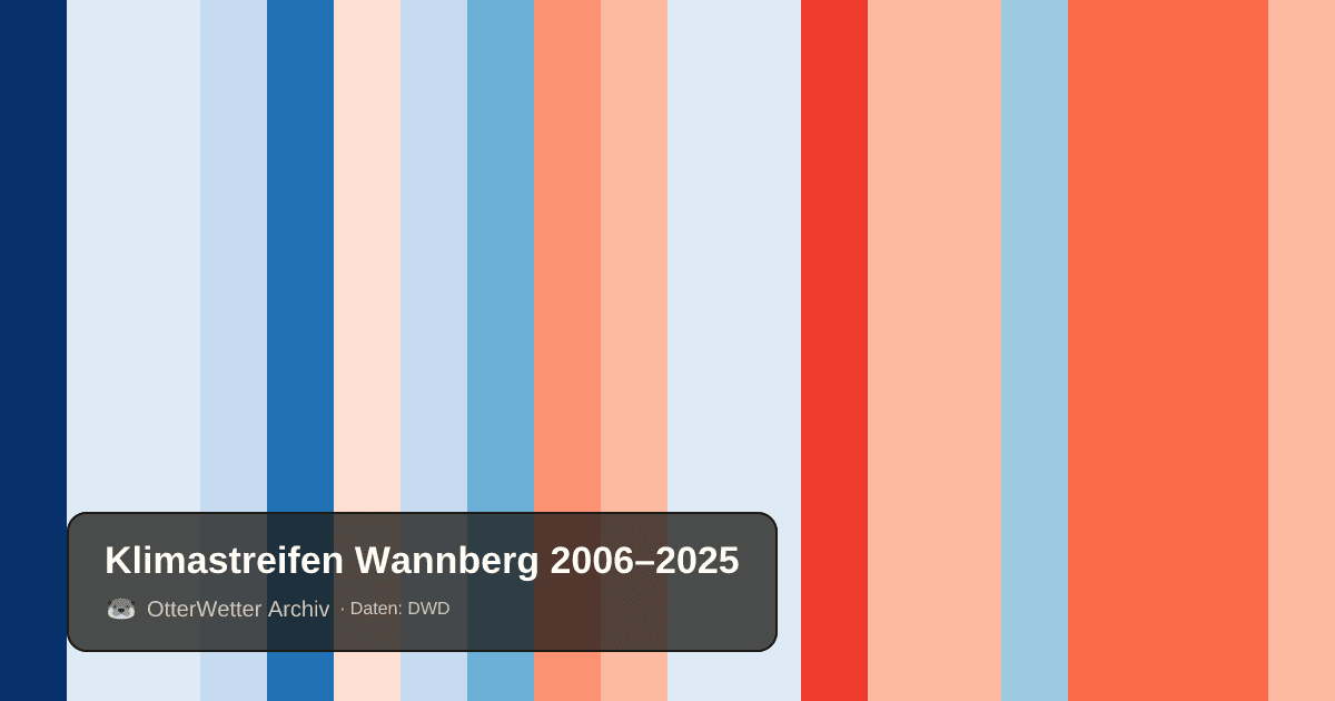 Klimastreifen Wannberg: Jahresmitteltemperaturen von blau (kühler) bis rot (wärmer)