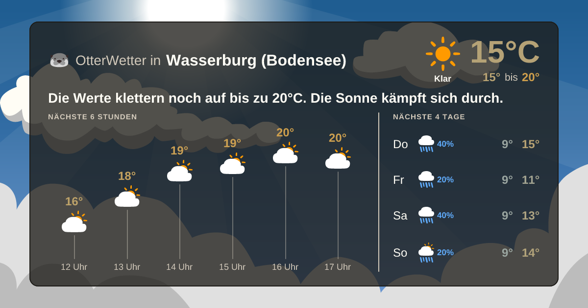 OtterWetter-Widget Wasserburg (Bodensee)