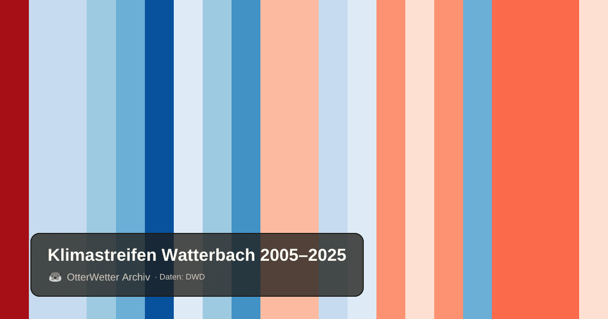 Klimastreifen Watterbach: Jahresmitteltemperaturen von blau (kühler) bis rot (wärmer)