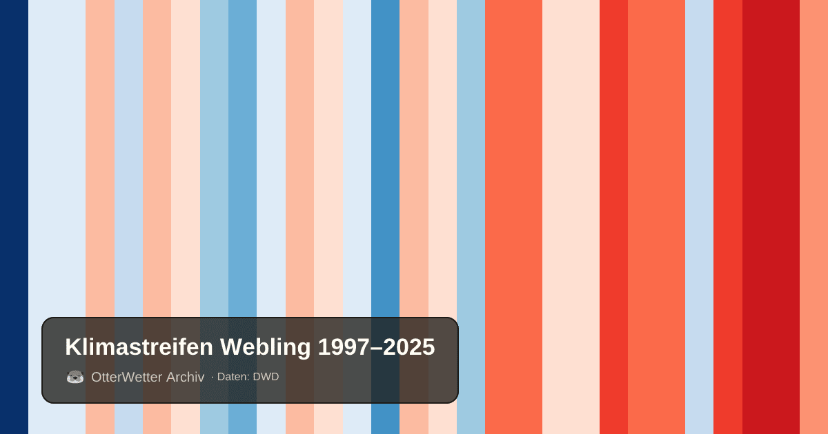 Klimastreifen Webling: Jahresmitteltemperaturen von blau (kühler) bis rot (wärmer)