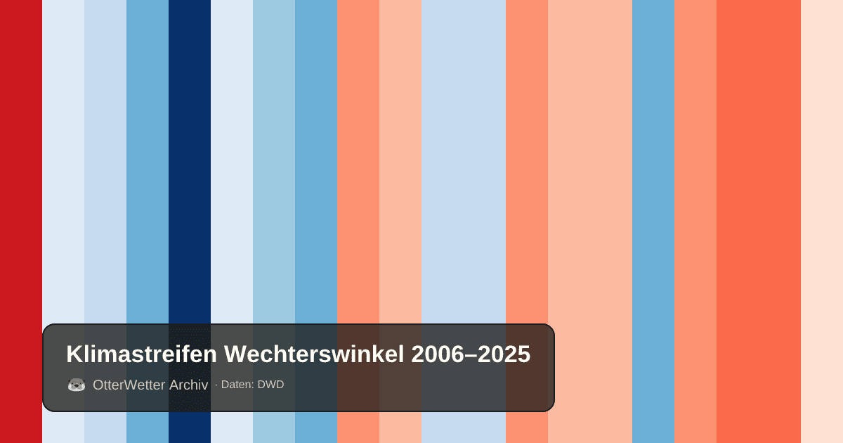 Klimastreifen Wechterswinkel: Jahresmitteltemperaturen von blau (kühler) bis rot (wärmer)