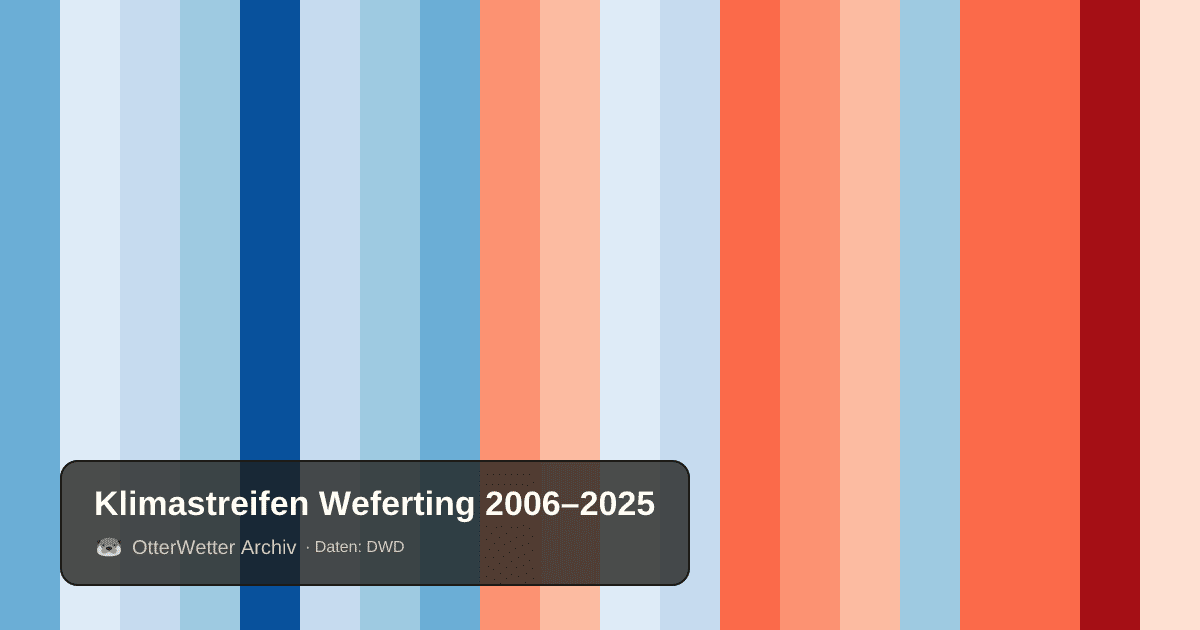 Klimastreifen Weferting: Jahresmitteltemperaturen von blau (kühler) bis rot (wärmer)