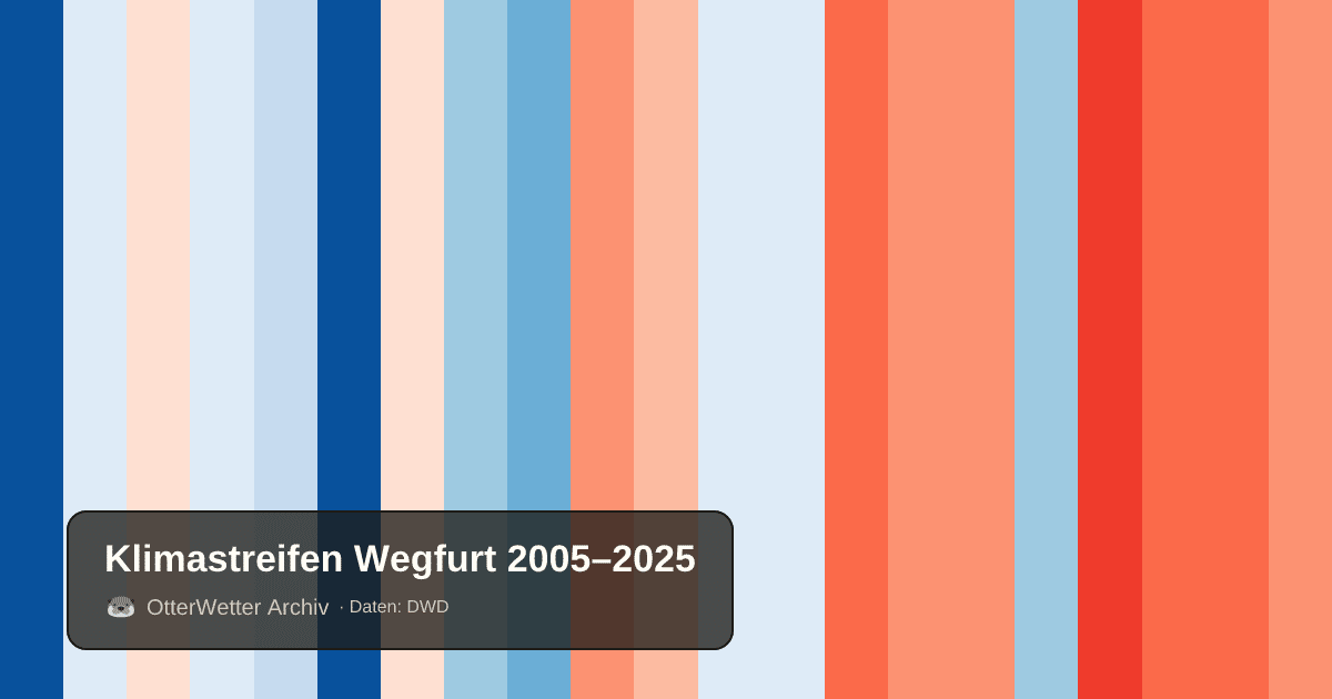 Klimastreifen Wegfurt: Jahresmitteltemperaturen von blau (kühler) bis rot (wärmer)