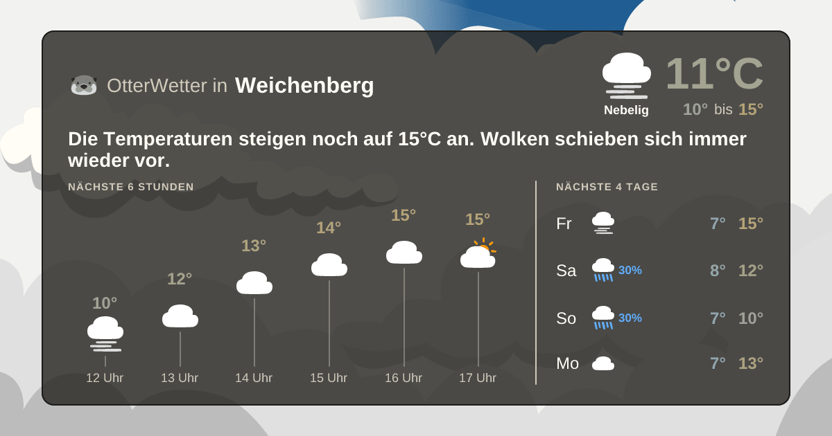 OtterWetter-Widget Weichenberg