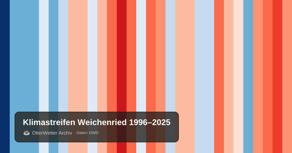 Klimastreifen Weichenried: Jahresmitteltemperaturen von blau (kühler) bis rot (wärmer)