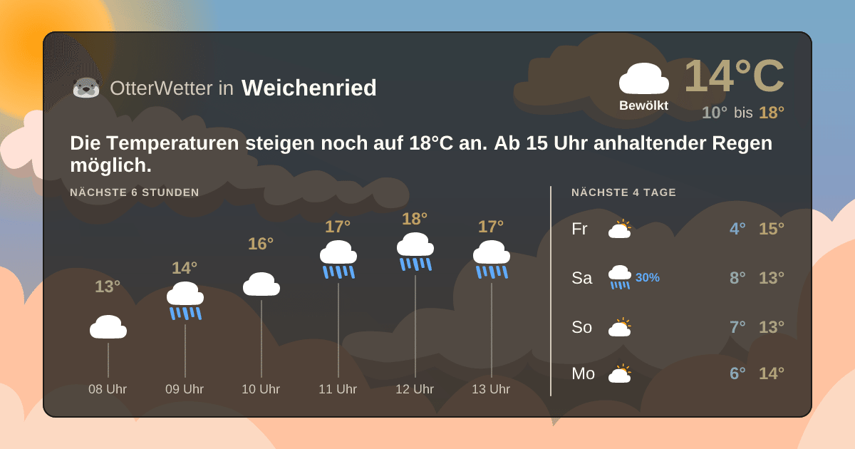 Wetter-Widget-Vorschau mit Vorhersagedaten für Weichenried