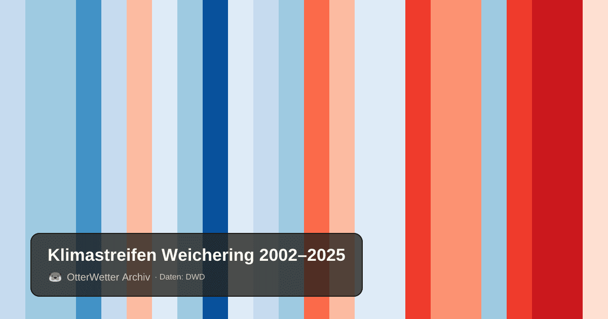 Klimastreifen Weichering: Jahresmitteltemperaturen von blau (kühler) bis rot (wärmer)
