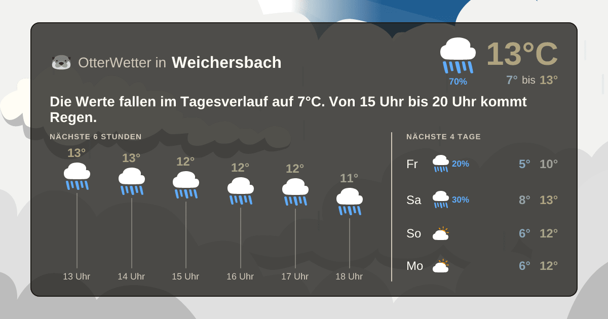 Wetter-Widget-Vorschau mit Vorhersagedaten für Weichersbach