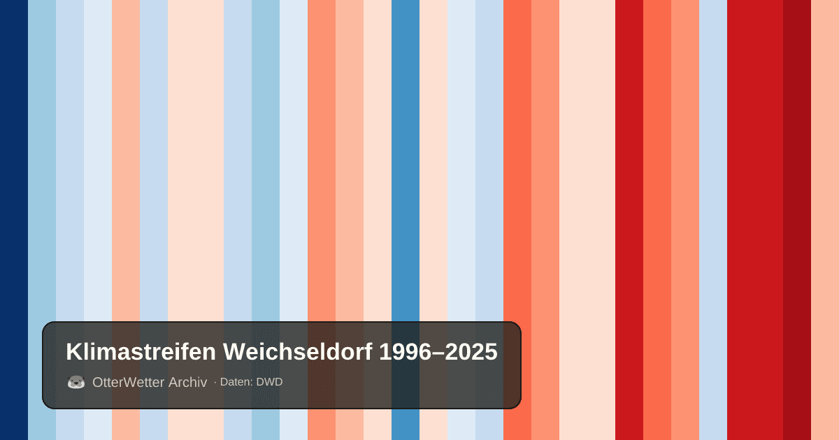 Klimastreifen Weichseldorf: Jahresmitteltemperaturen von blau (kühler) bis rot (wärmer)