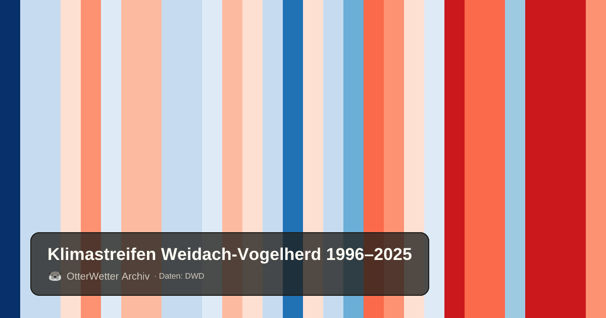 Klimastreifen Weidach-Vogelherd: Jahresmitteltemperaturen von blau (kühler) bis rot (wärmer)