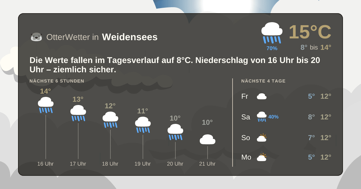 Wetter-Widget-Vorschau mit Vorhersagedaten für Weidensees