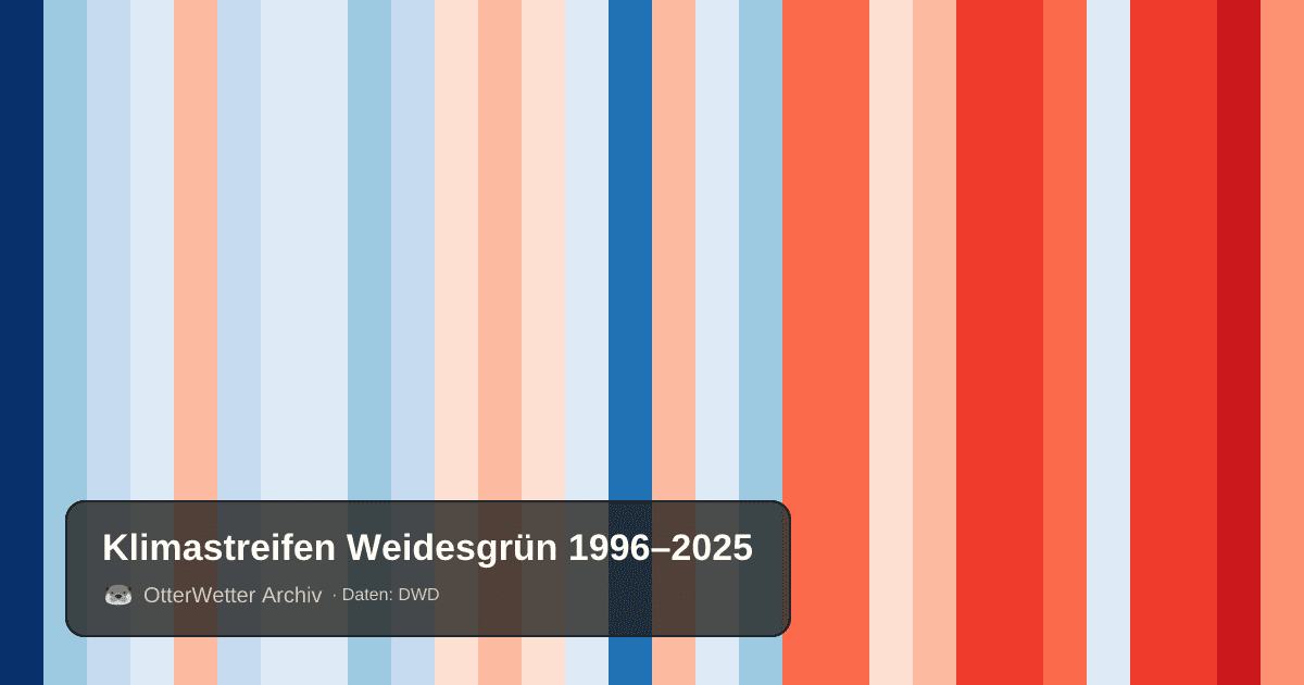 Klimastreifen Weidesgrün: Jahresmitteltemperaturen von blau (kühler) bis rot (wärmer)