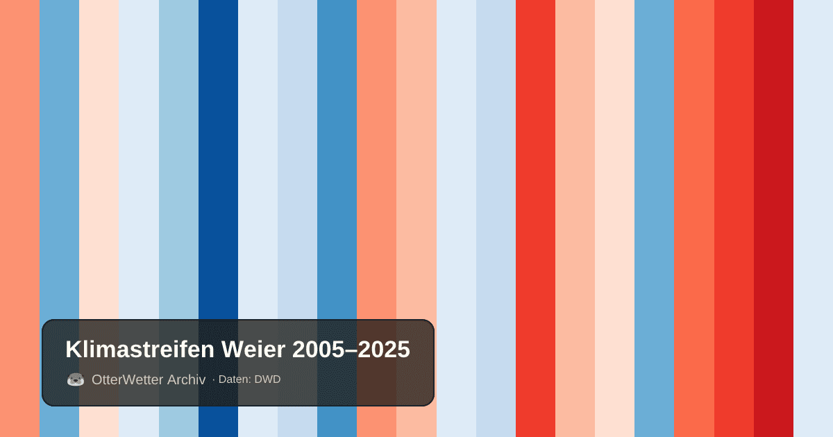 Klimastreifen Weier: Jahresmitteltemperaturen von blau (kühler) bis rot (wärmer)