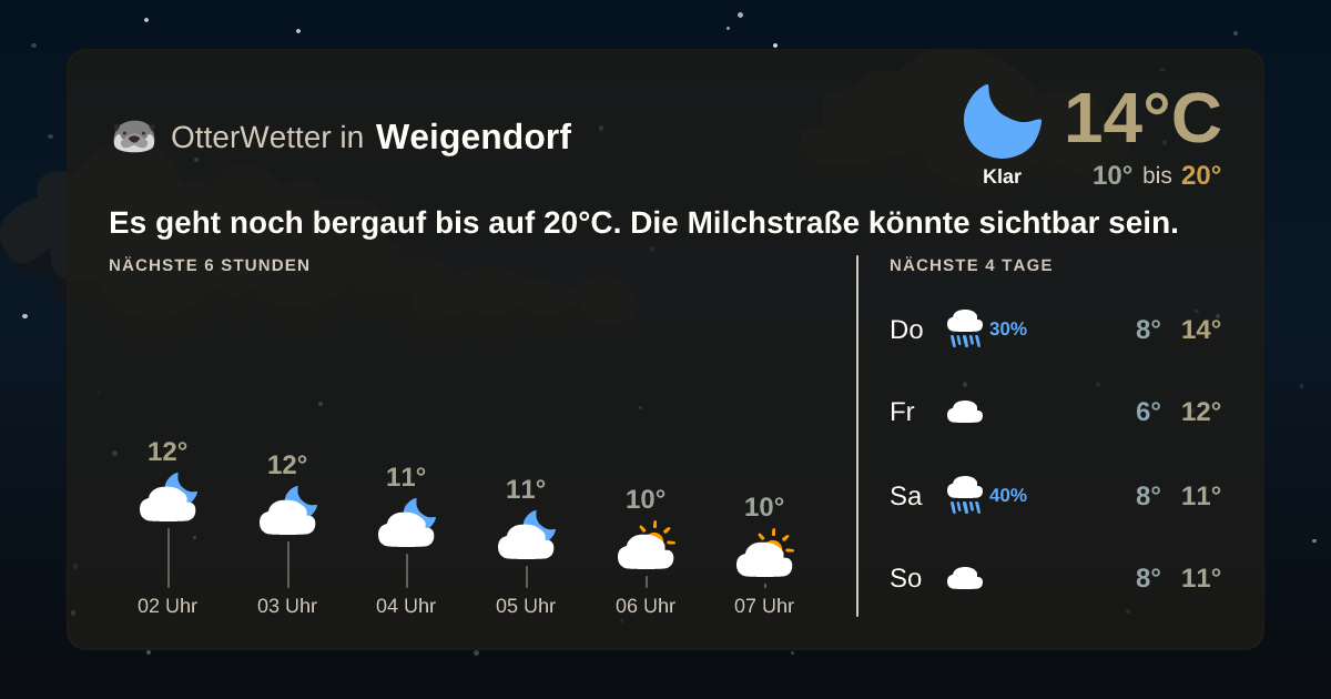 OtterWetter-Widget Weigendorf