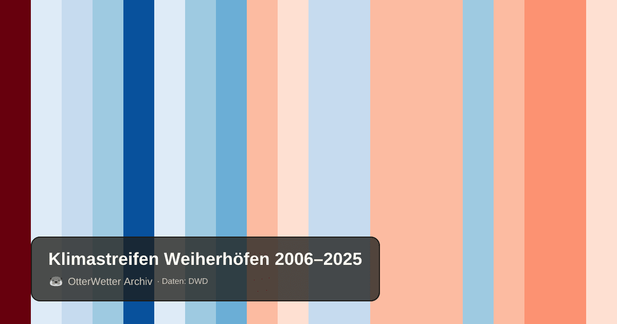 Klimastreifen Weiherhöfen: Jahresmitteltemperaturen von blau (kühler) bis rot (wärmer)