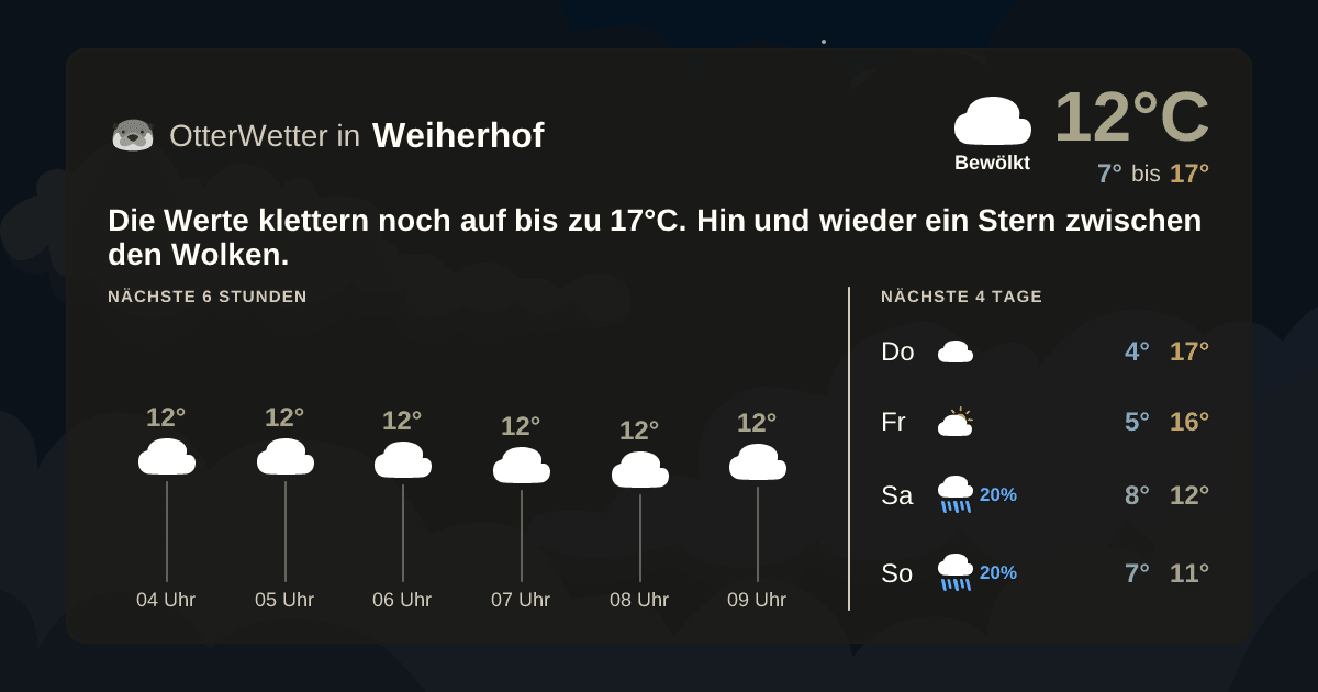 Wetter-Widget-Vorschau mit Vorhersagedaten für Weiherhof