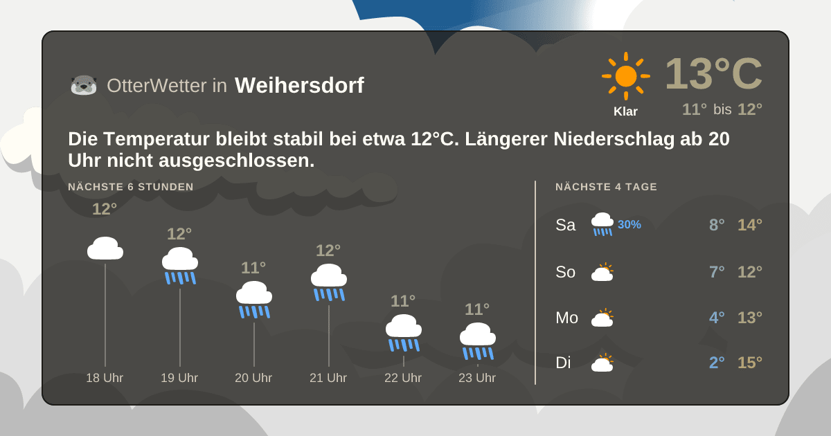 OtterWetter-Widget Weihersdorf