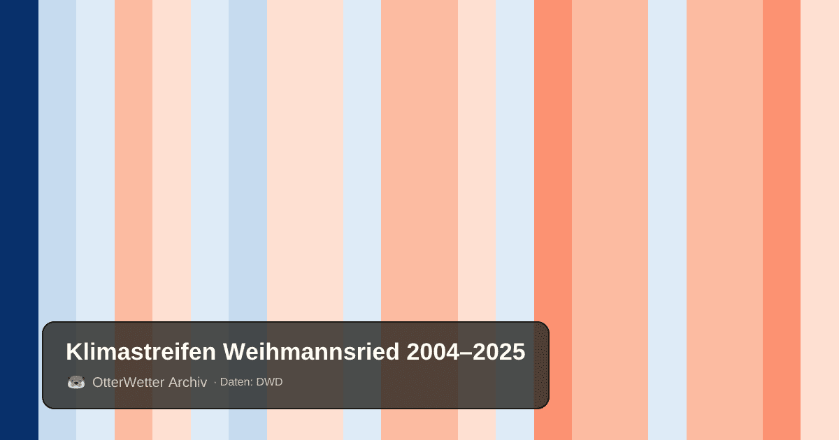 Klimastreifen Weihmannsried: Jahresmitteltemperaturen von blau (kühler) bis rot (wärmer)