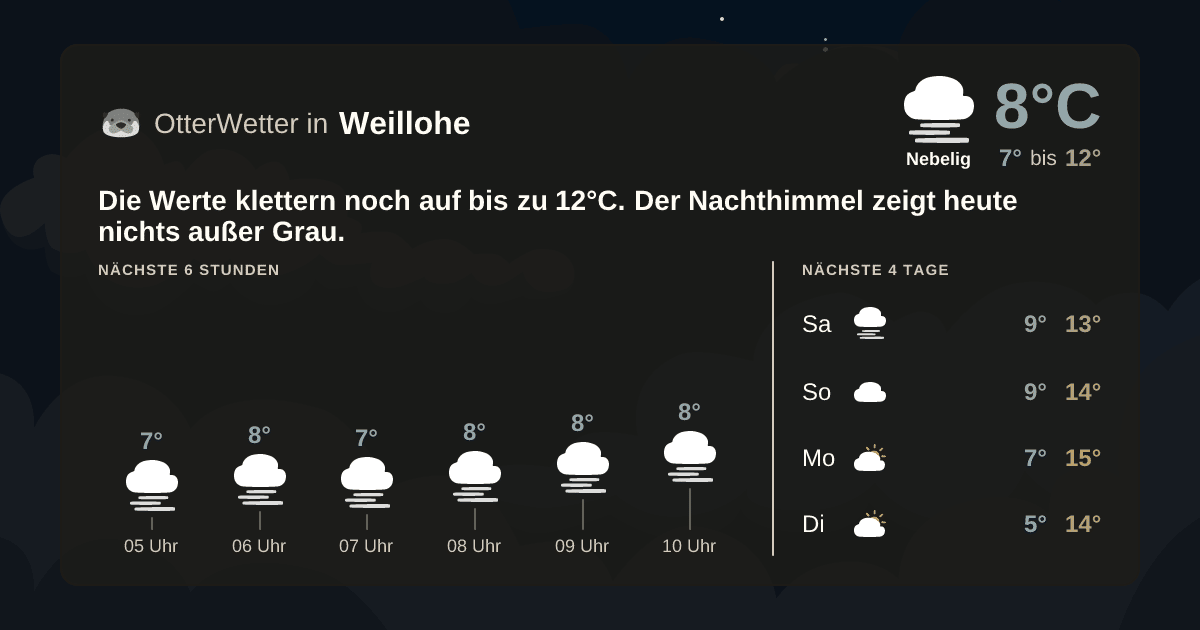 Wetter-Widget-Vorschau mit Vorhersagedaten für Weillohe