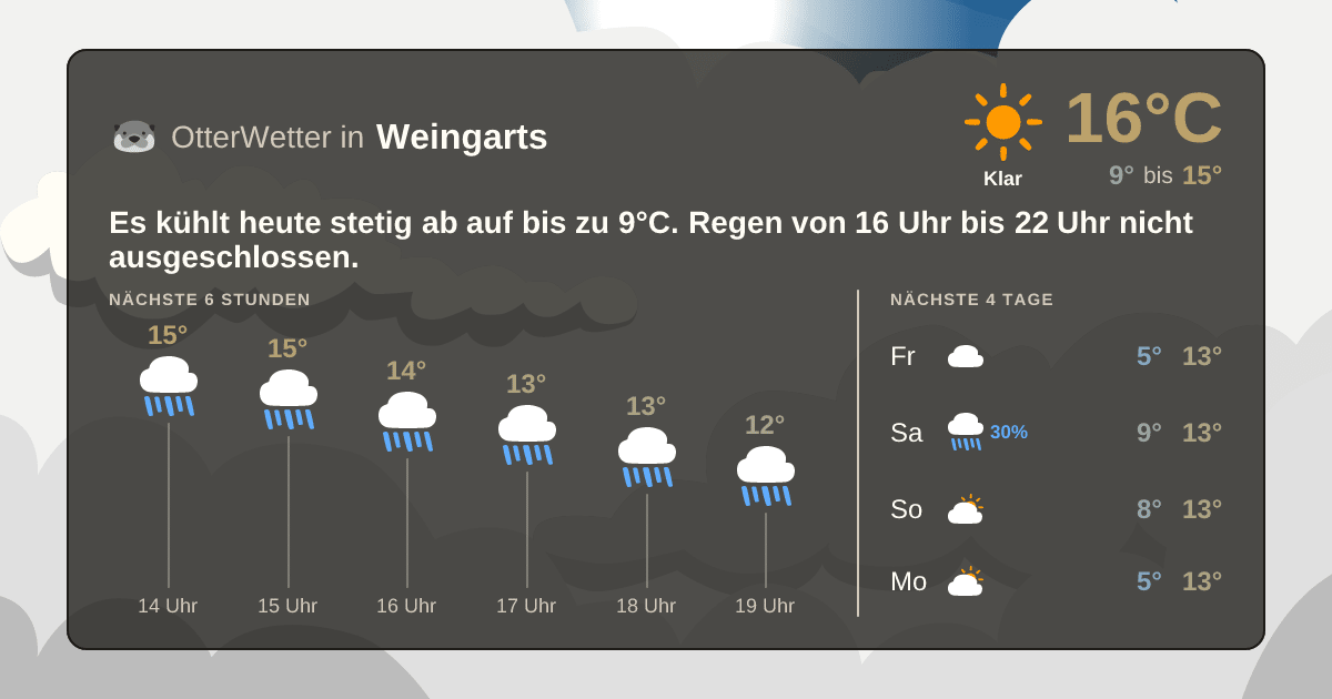 Wetter-Widget-Vorschau mit Vorhersagedaten für Weingarts