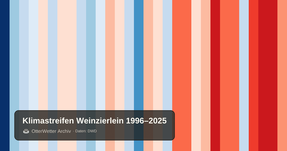 Klimastreifen Weinzierlein: Jahresmitteltemperaturen von blau (kühler) bis rot (wärmer)