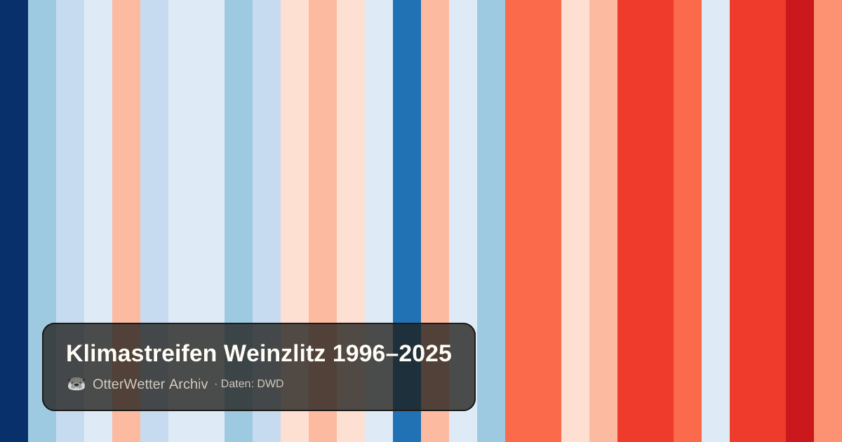 Klimastreifen Weinzlitz: Jahresmitteltemperaturen von blau (kühler) bis rot (wärmer)