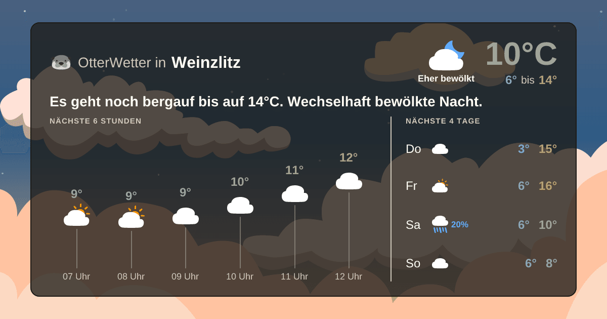 Widget-Vorschau für Weinzlitz Wetter-Widget-Vorschau mit Vorhersagedaten für Weinzlitz