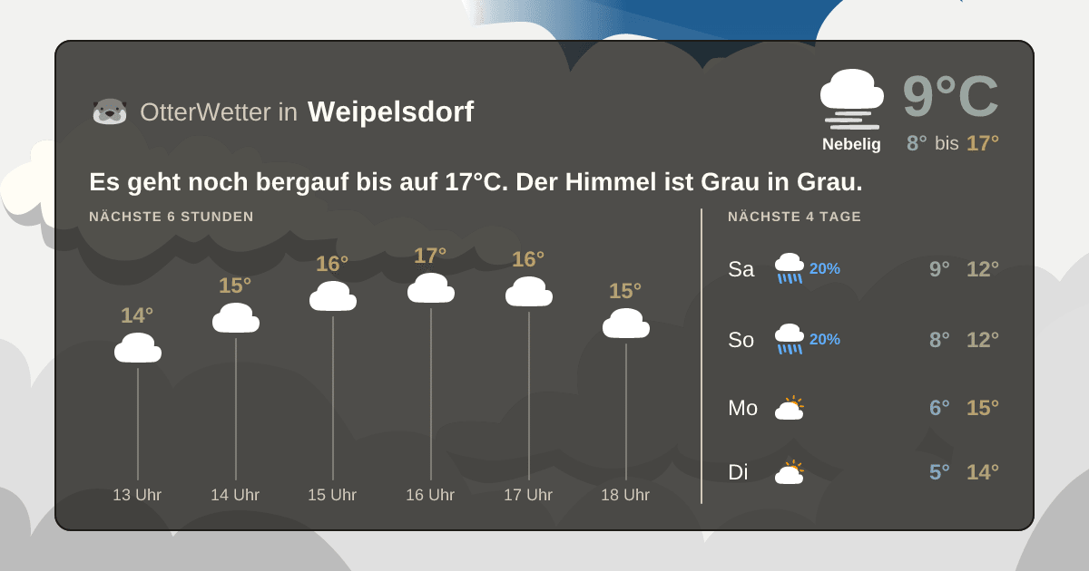 Widget-Vorschau für Weipelsdorf Wetter-Widget-Vorschau mit Vorhersagedaten für Weipelsdorf
