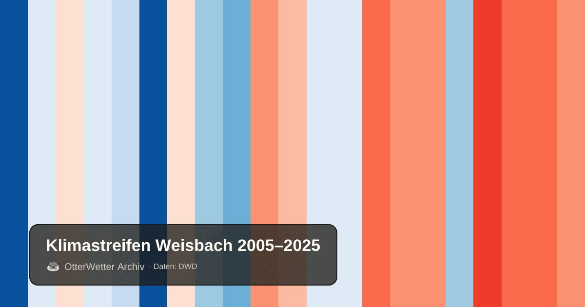 Klimastreifen Weisbach: Jahresmitteltemperaturen von blau (kühler) bis rot (wärmer)