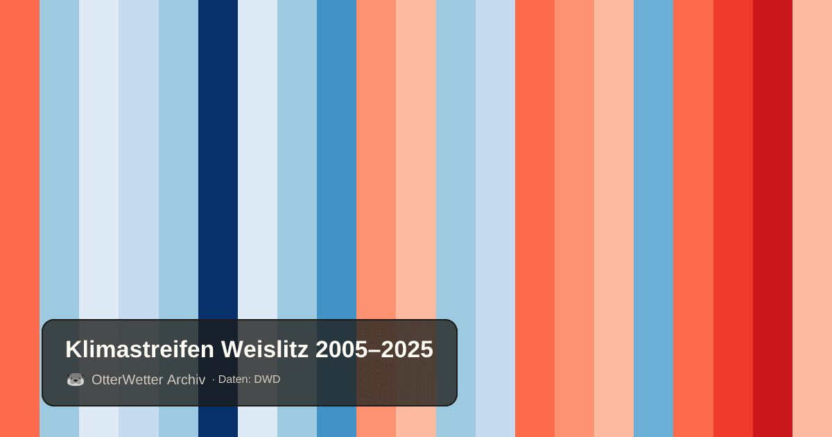 Klimastreifen Weislitz: Jahresmitteltemperaturen von blau (kühler) bis rot (wärmer)