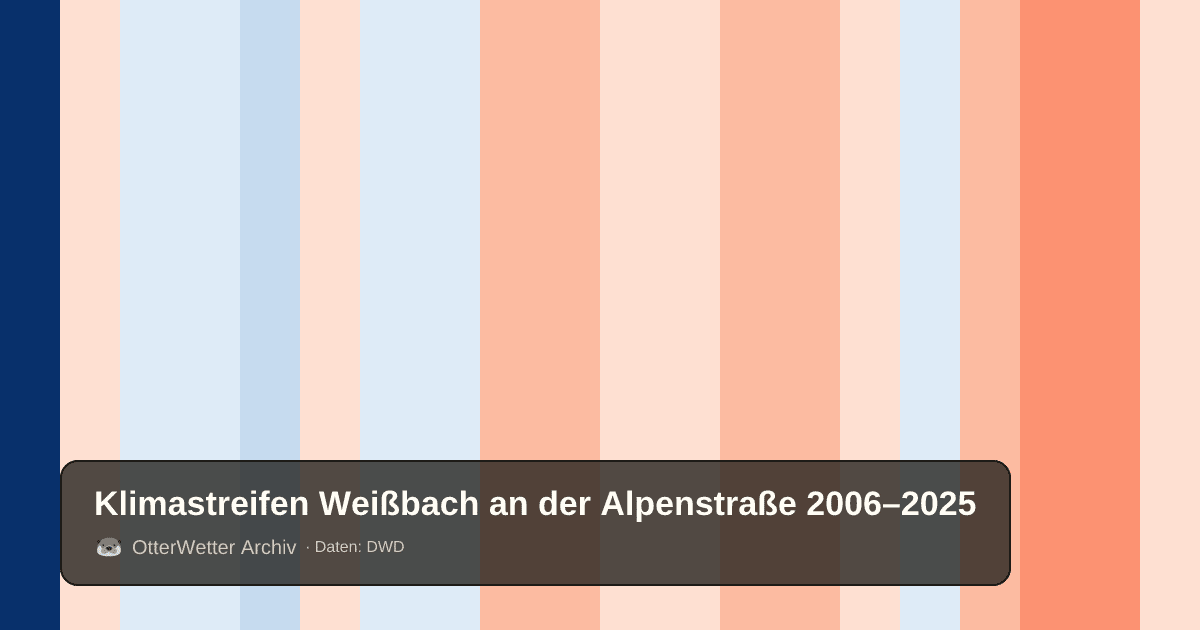 Klimastreifen Weißbach an der Alpenstraße: Jahresmitteltemperaturen von blau (kühler) bis rot (wärmer)