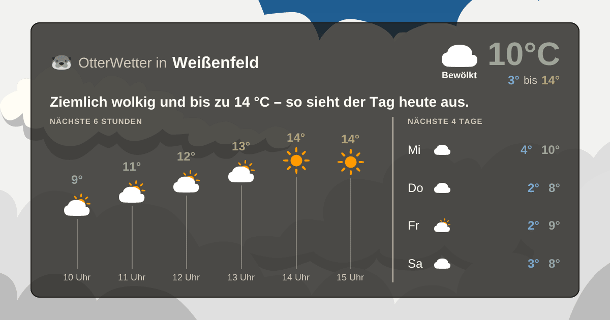 Wetter-Widget-Vorschau mit Vorhersagedaten für Weißenfeld