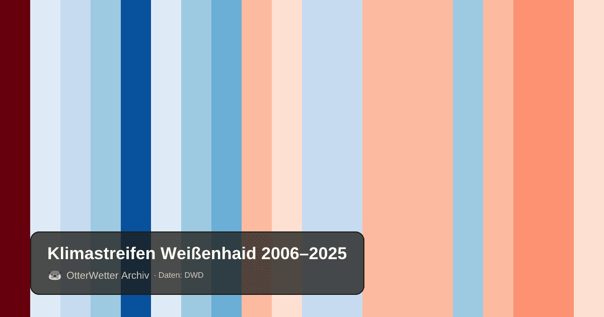 Klimastreifen Weißenhaid: Jahresmitteltemperaturen von blau (kühler) bis rot (wärmer)