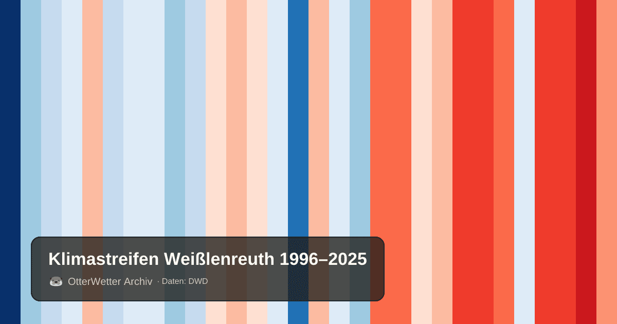 Klimastreifen Weißlenreuth: Jahresmitteltemperaturen von blau (kühler) bis rot (wärmer)